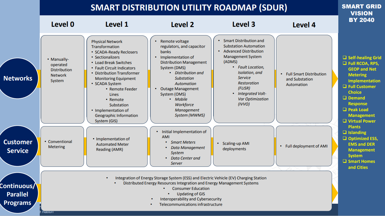 DOE Smart Grid Policy Framework reference diagram